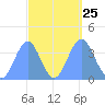 Ailinglapalap Atoll tide chart for Saturday, September 25, 2021