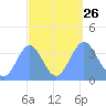 Ailinglapalap Atoll tide chart for Sunday, September 26, 2021