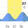 Ailinglapalap Atoll tide chart for Monday, September 27, 2021