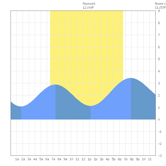 Ailinglapalap Atoll tide chart for Tuesday, September 28, 2021