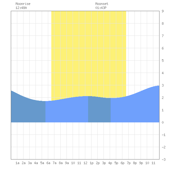 Ailinglapalap Atoll tide chart for Thursday, September 30, 2021