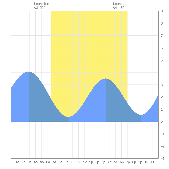 Ailinglapalap Atoll tide chart for Saturday, September 4, 2021