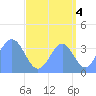 Ailinglapalap Atoll tide chart for Saturday, September 4, 2021