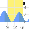 Ailinglapalap Atoll tide chart for Sunday, September 5, 2021