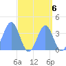 Ailinglapalap Atoll tide chart for Monday, September 6, 2021