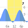Ailinglapalap Atoll tide chart for Tuesday, September 7, 2021