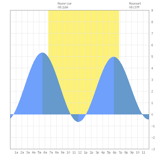 Ailinglapalap Atoll tide chart for Thursday, September 9, 2021