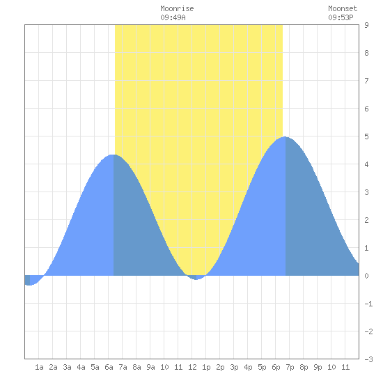 Ailinglapalap Atoll tide chart for Sunday, October 10, 2021