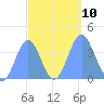 Ailinglapalap Atoll tide chart for Sunday, October 10, 2021