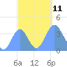 Ailinglapalap Atoll tide chart for Monday, October 11, 2021