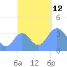 Ailinglapalap Atoll tide chart for Tuesday, October 12, 2021
