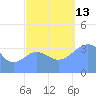 Ailinglapalap Atoll tide chart for Wednesday, October 13, 2021
