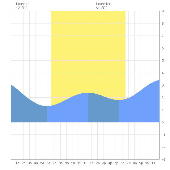 Ailinglapalap Atoll tide chart for Thursday, October 14, 2021
