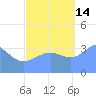Ailinglapalap Atoll tide chart for Thursday, October 14, 2021