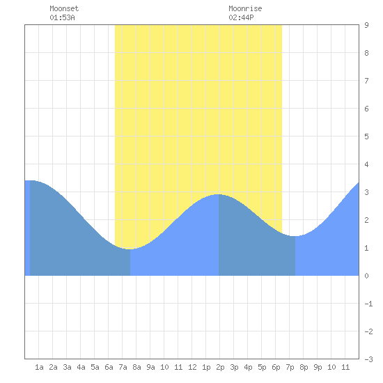 Ailinglapalap Atoll tide chart for Friday, October 15, 2021