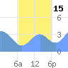Ailinglapalap Atoll tide chart for Friday, October 15, 2021