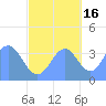 Ailinglapalap Atoll tide chart for Saturday, October 16, 2021