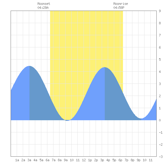 Ailinglapalap Atoll tide chart for Monday, October 18, 2021