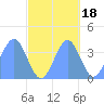 Ailinglapalap Atoll tide chart for Monday, October 18, 2021