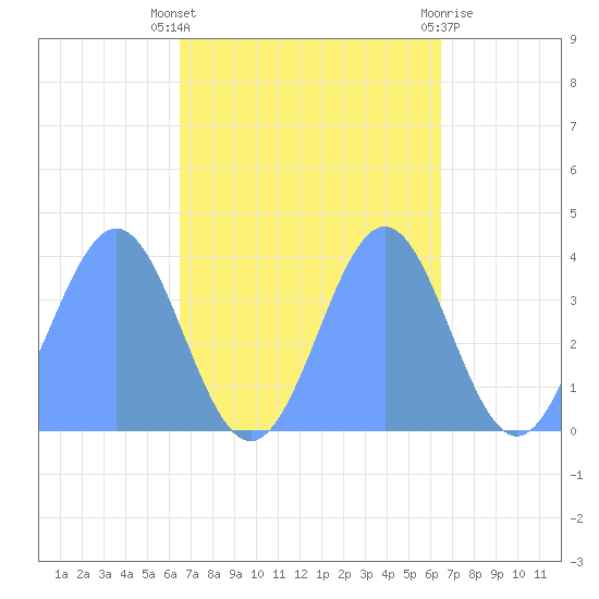 Ailinglapalap Atoll tide chart for Tuesday, October 19, 2021