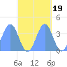 Ailinglapalap Atoll tide chart for Tuesday, October 19, 2021