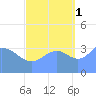 Ailinglapalap Atoll tide chart for Friday, October 1, 2021