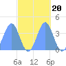 Ailinglapalap Atoll tide chart for Wednesday, October 20, 2021