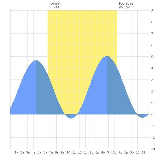 Ailinglapalap Atoll tide chart for Thursday, October 21, 2021