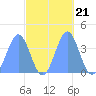 Ailinglapalap Atoll tide chart for Thursday, October 21, 2021