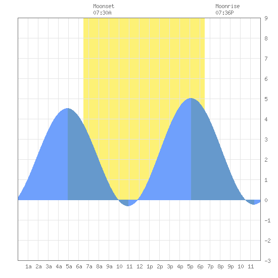 Ailinglapalap Atoll tide chart for Friday, October 22, 2021