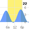 Ailinglapalap Atoll tide chart for Friday, October 22, 2021