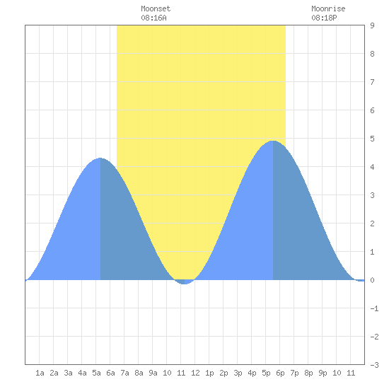 Ailinglapalap Atoll tide chart for Saturday, October 23, 2021