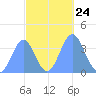 Ailinglapalap Atoll tide chart for Sunday, October 24, 2021