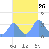 Ailinglapalap Atoll tide chart for Tuesday, October 26, 2021