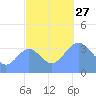 Ailinglapalap Atoll tide chart for Wednesday, October 27, 2021