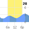 Ailinglapalap Atoll tide chart for Thursday, October 28, 2021