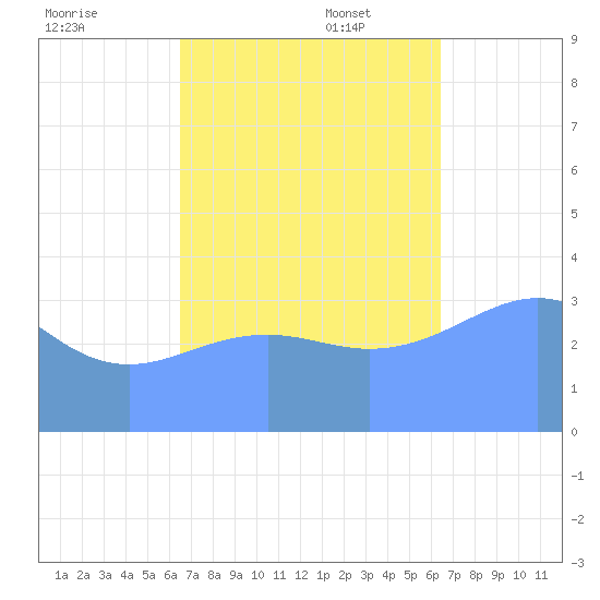Ailinglapalap Atoll tide chart for Friday, October 29, 2021