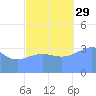 Ailinglapalap Atoll tide chart for Friday, October 29, 2021