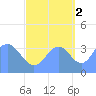 Ailinglapalap Atoll tide chart for Saturday, October 2, 2021