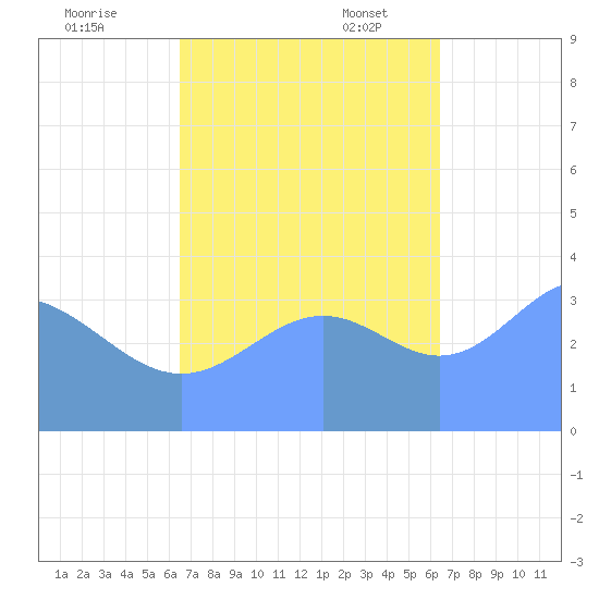 Ailinglapalap Atoll tide chart for Saturday, October 30, 2021