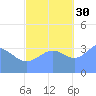 Ailinglapalap Atoll tide chart for Saturday, October 30, 2021