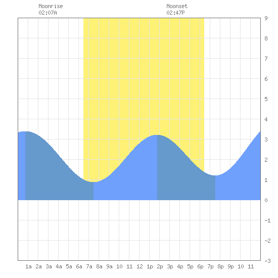 Ailinglapalap Atoll tide chart for Sunday, October 31, 2021