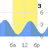 Ailinglapalap Atoll tide chart for Sunday, October 3, 2021