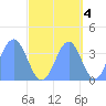 Ailinglapalap Atoll tide chart for Monday, October 4, 2021