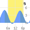 Ailinglapalap Atoll tide chart for Tuesday, October 5, 2021