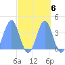 Ailinglapalap Atoll tide chart for Wednesday, October 6, 2021