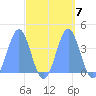 Ailinglapalap Atoll tide chart for Thursday, October 7, 2021