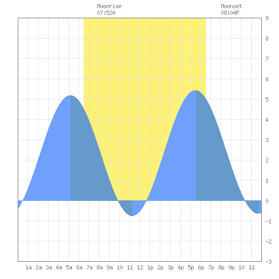 Ailinglapalap Atoll tide chart for Friday, October 8, 2021