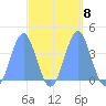 Ailinglapalap Atoll tide chart for Friday, October 8, 2021