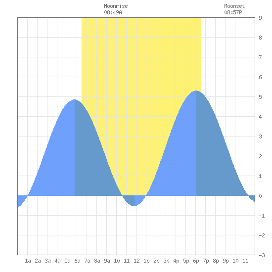 Ailinglapalap Atoll tide chart for Saturday, October 9, 2021